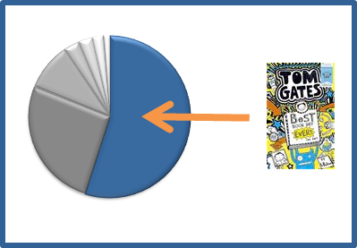 A pie chart of World Book Day books usage for the first month