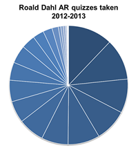 Pie chart of AR quiz usage on Roald Dahl books