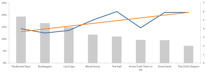 Chart showing Accelerated Reader quiz usage and book level for Carnegie shortlist