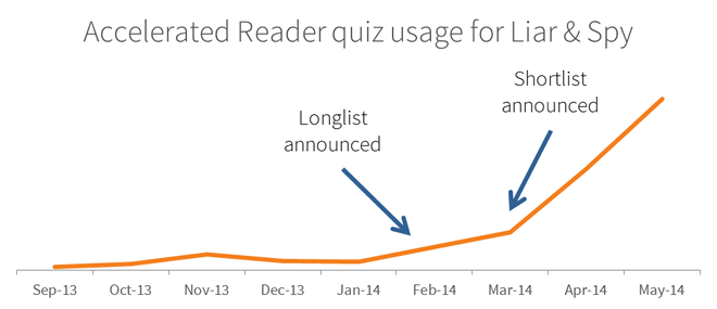 Chart showing Accelerated Reader quiz usage for Liar & Spy
