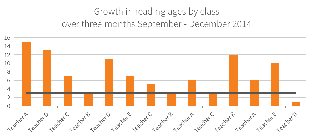 East Point Academy reading age growth September to December 2014 by class