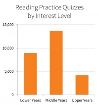 Chart showing the number of Reading Practice quizzes by Interest Level