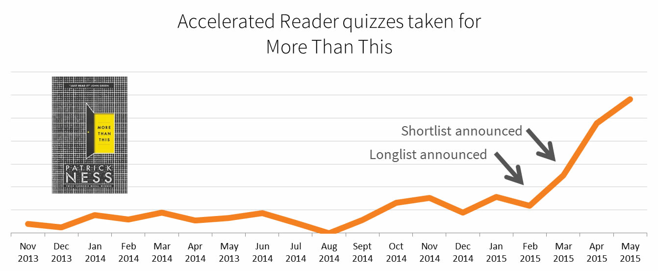 Chart showing the AR quiz usage for More Than This by Patrick Ness