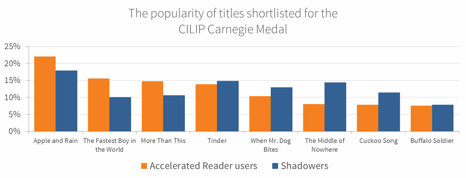Chart showing the popularity of Carnegie-shortlisted titles with AR users and Shadowers