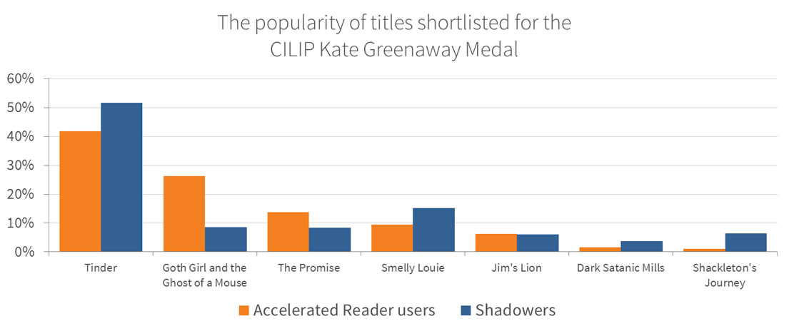 Chart showing the popularity of Kate Greenaway-shortlisted titles with AR users and Shadowers