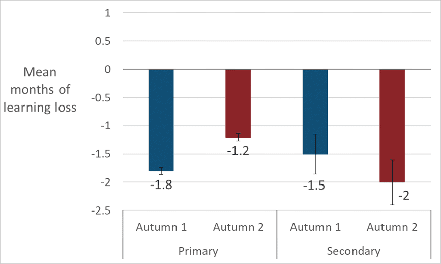 Estimated mean learning loss by autumn 1 and 2, in months, in reading (primary and secondary schools)