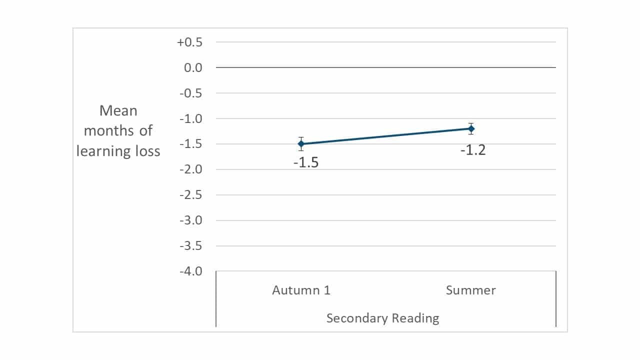Mean scaled scores in reading in the first half of the autumn term 2019/20 – 2020/21 for selected year groups by characteristics