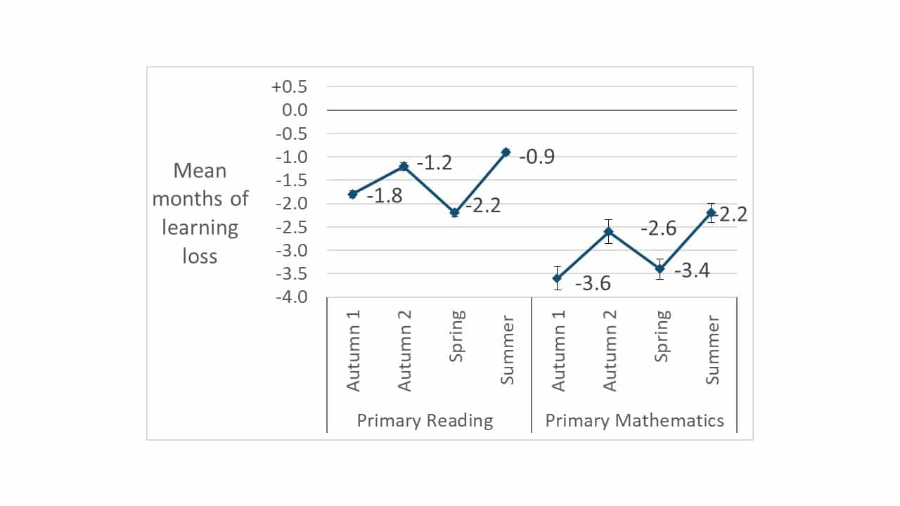 Mean scaled scores in reading in the first half of the autumn term 2019/20 – 2020/21 for selected year groups by characteristics