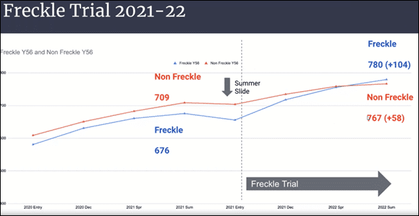 Raglan Schools - Freckle Trial 21-22