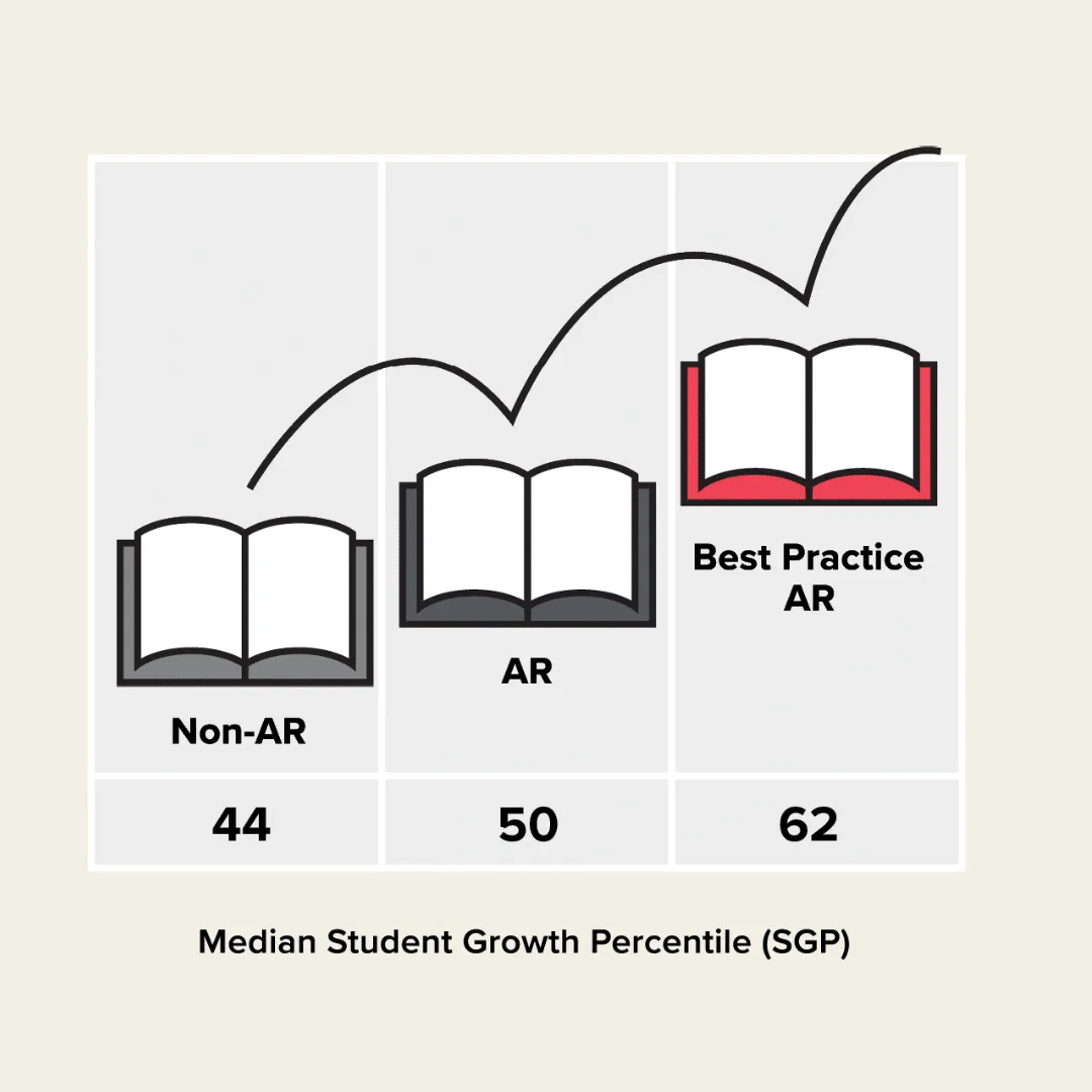 https://uk.renaissance.com/wp-content/uploads/2024/09/AR-Efficacy-Study-Carousel-4-1.png