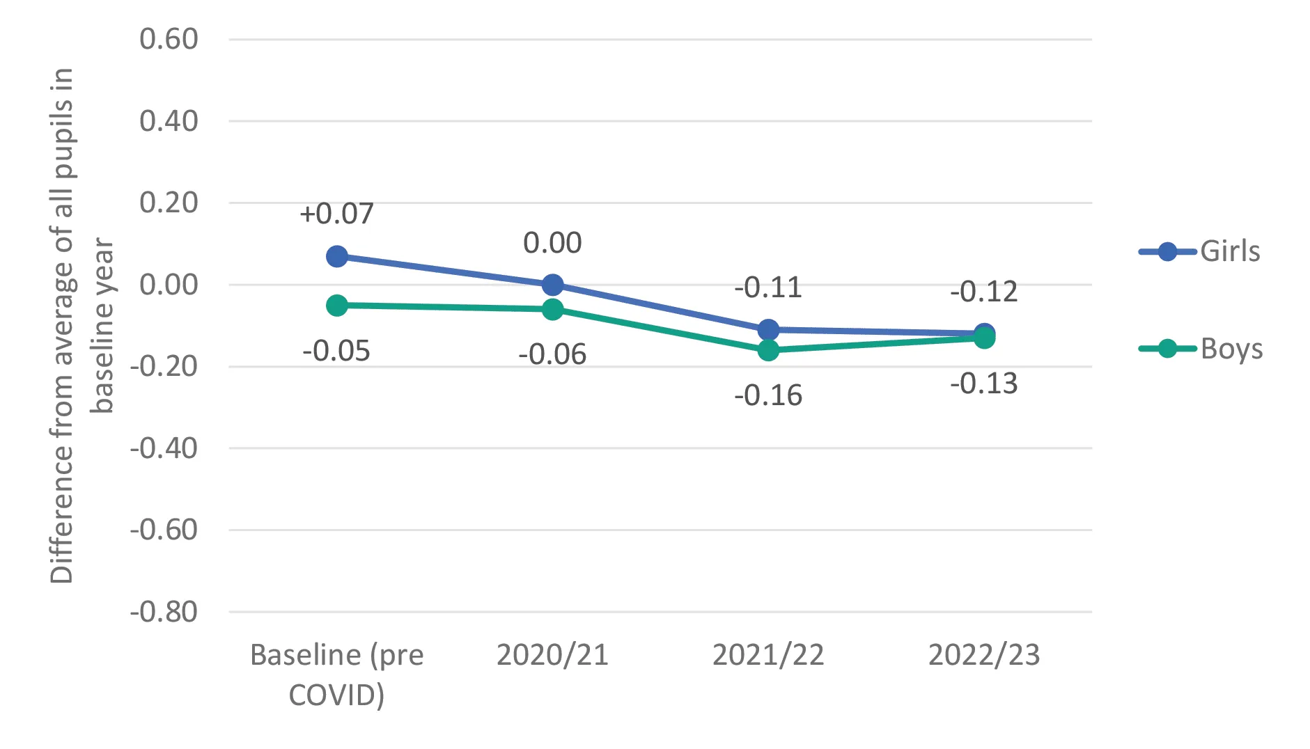 Standardised scores relative to pre-pandemic average in mathematics by gender - secondary